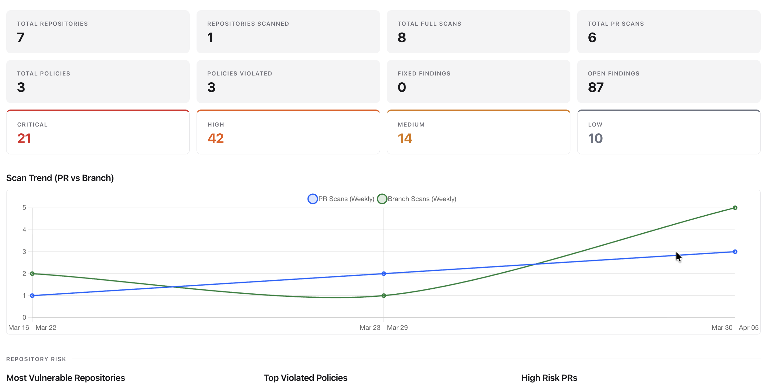 Governance dashboard with scan totals, policy violations, and trend charts